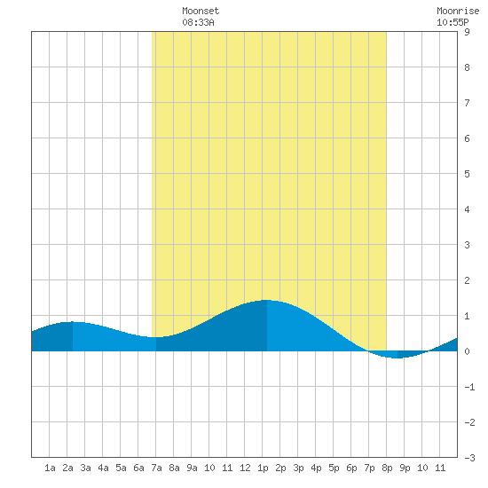 North Fleming Key tide chart for Monday, May 4, 2026