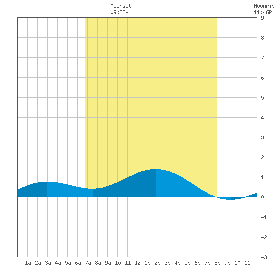 North Fleming Key tide chart for Tuesday, May 5, 2026