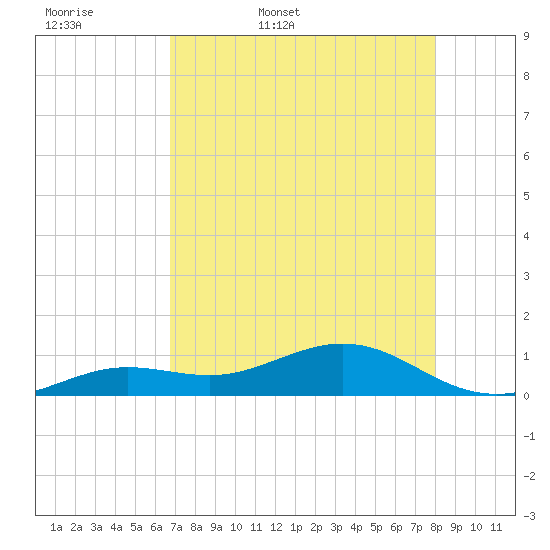 North Fleming Key tide chart for Thursday, May 7, 2026