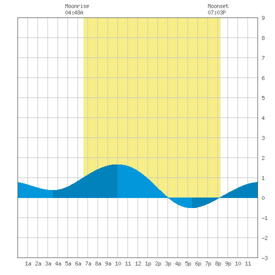 North Fleming Key tide chart for Saturday, June 13, 2026