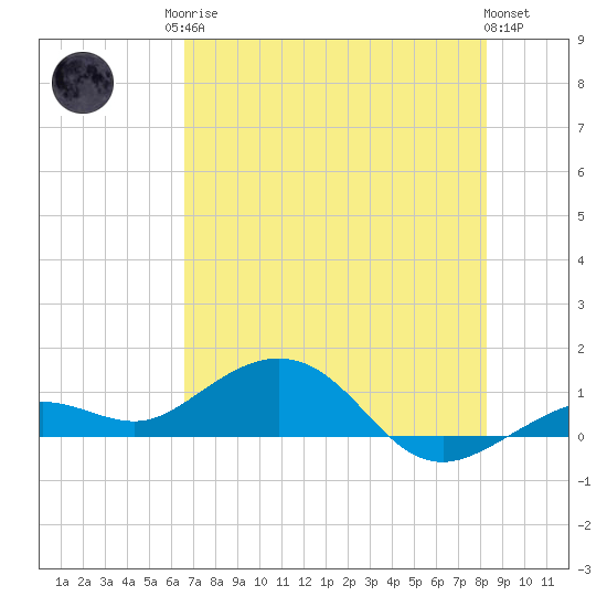 North Fleming Key tide chart for Sunday, June 14, 2026