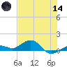 North Fleming Key tide chart for Sunday, June 14, 2026