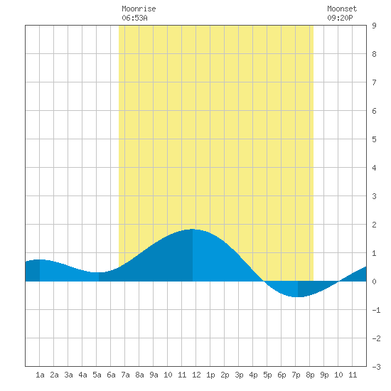 North Fleming Key tide chart for Monday, June 15, 2026