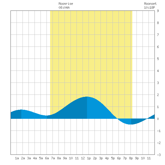 North Fleming Key tide chart for Tuesday, June 16, 2026