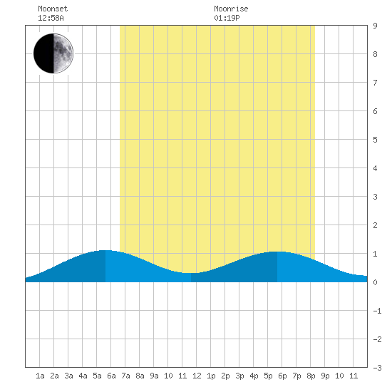 North Fleming Key tide chart for Sunday, June 21, 2026