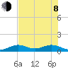North Fleming Key tide chart for Monday, June 8, 2026