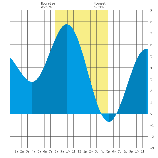 Florence tide chart for Sunday, January 10, 2021