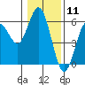 Florence tide chart for Monday, January 11, 2021