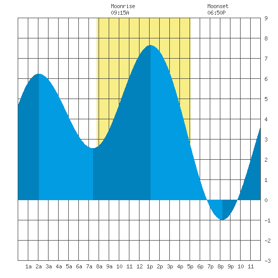 Florence tide chart for Thursday, January 14, 2021