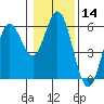 Florence tide chart for Thursday, January 14, 2021