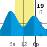 Florence tide chart for Tuesday, January 19, 2021