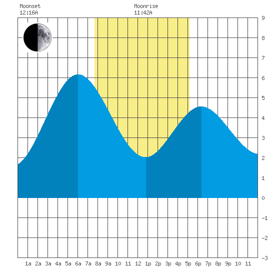 Florence tide chart for Wednesday, January 20, 2021