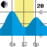 Florence tide chart for Wednesday, January 20, 2021