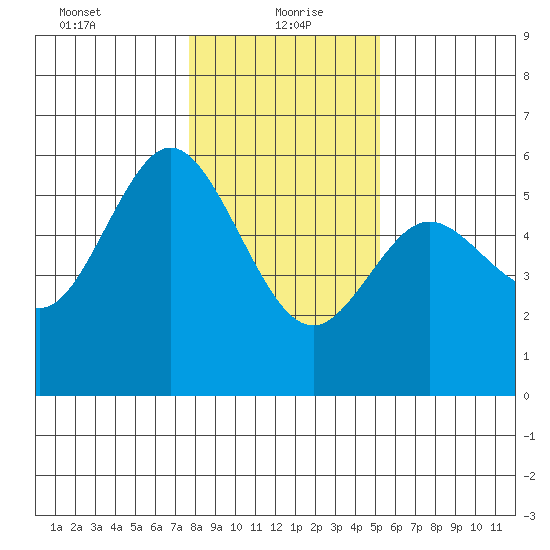 Florence tide chart for Thursday, January 21, 2021