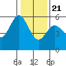 Florence tide chart for Thursday, January 21, 2021