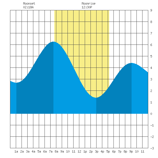 Florence tide chart for Friday, January 22, 2021