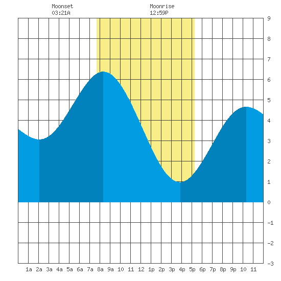 Florence tide chart for Saturday, January 23, 2021
