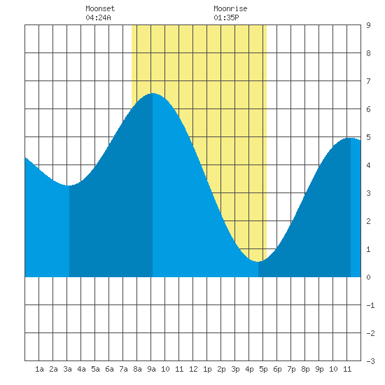 Florence tide chart for Sunday, January 24, 2021