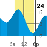 Florence tide chart for Sunday, January 24, 2021