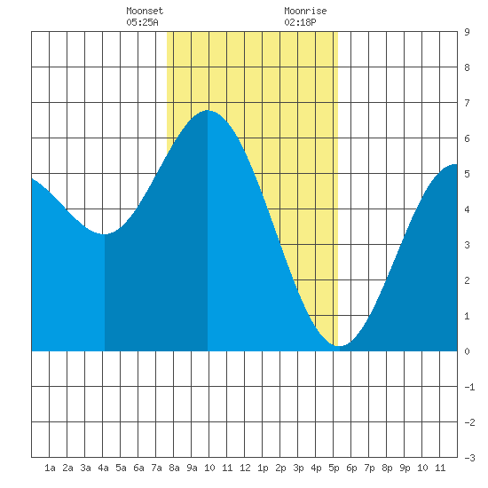 Florence tide chart for Monday, January 25, 2021