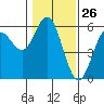 Florence tide chart for Tuesday, January 26, 2021