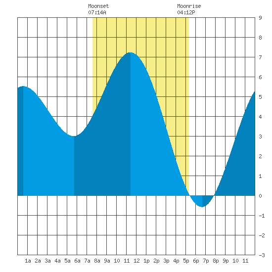 Florence tide chart for Wednesday, January 27, 2021