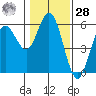 Florence tide chart for Thursday, January 28, 2021