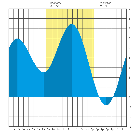 Florence tide chart for Friday, January 29, 2021