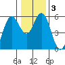 Florence tide chart for Sunday, January 3, 2021