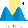 Florence tide chart for Monday, January 4, 2021