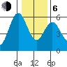 Florence tide chart for Wednesday, January 6, 2021
