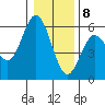 Florence tide chart for Friday, January 8, 2021