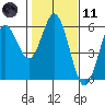 Florence tide chart for Thursday, February 11, 2021