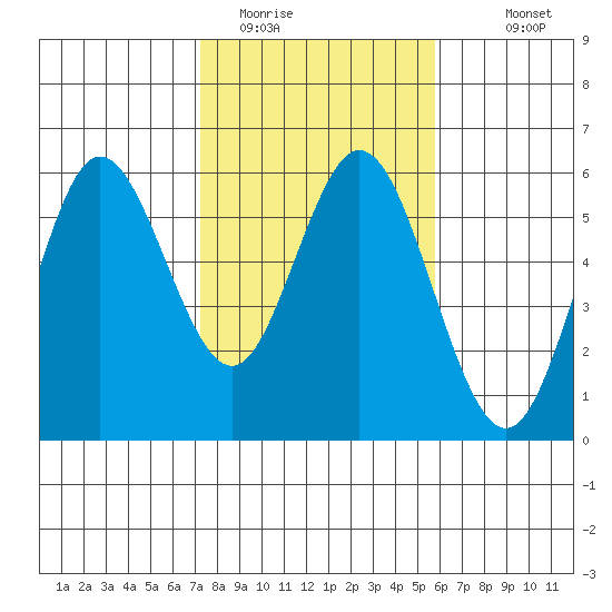 Florence tide chart for Sunday, February 14, 2021