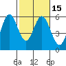 Florence tide chart for Monday, February 15, 2021