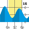Florence tide chart for Tuesday, February 16, 2021