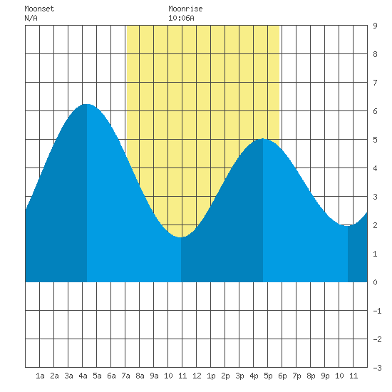 Florence tide chart for Wednesday, February 17, 2021