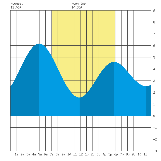 Florence tide chart for Thursday, February 18, 2021