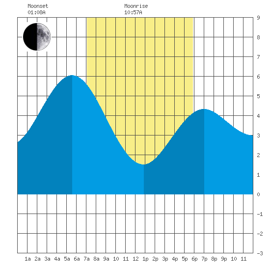 Florence tide chart for Friday, February 19, 2021