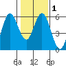 Florence tide chart for Monday, February 1, 2021