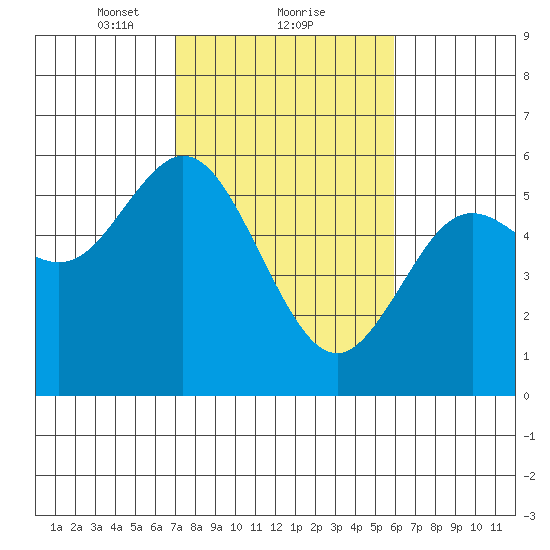 Florence tide chart for Sunday, February 21, 2021