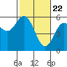 Florence tide chart for Monday, February 22, 2021