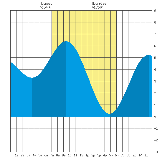 Florence tide chart for Tuesday, February 23, 2021