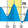 Florence tide chart for Friday, February 26, 2021