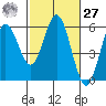 Florence tide chart for Saturday, February 27, 2021