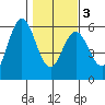Florence tide chart for Wednesday, February 3, 2021