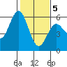 Florence tide chart for Friday, February 5, 2021