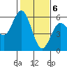 Florence tide chart for Saturday, February 6, 2021