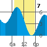 Florence tide chart for Sunday, February 7, 2021