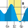 Florence tide chart for Monday, February 8, 2021
